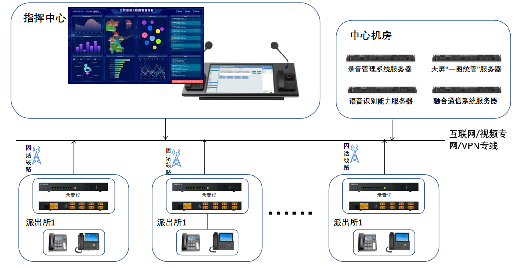 公安行业智能语音融合平台解决方案