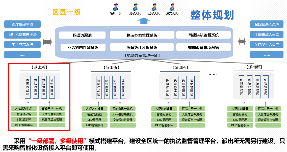 公安行业智慧派出所解决方案